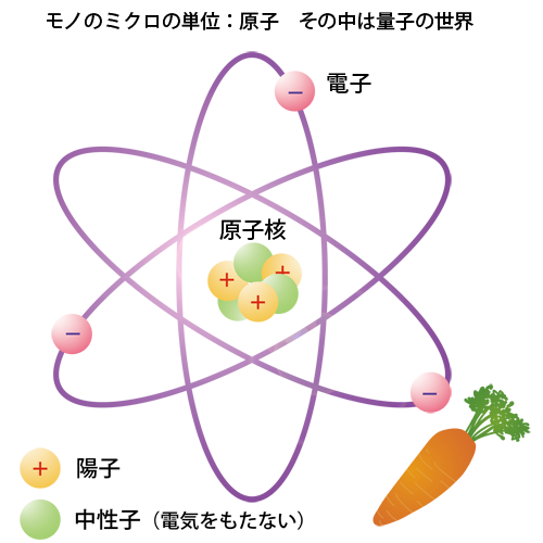 原子の内部構造・陽子・中性子・電子